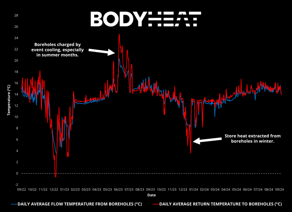 Graph showing increasing and decreasing temperature of boreholes over a two-year period