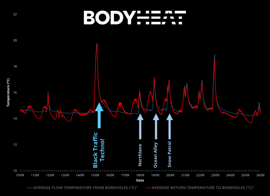 Graph showing peaks in temperature related to different events (Black Traffic Techno generated the most heat) 