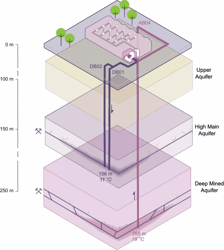 Block diagram of the Abbotsford Road mine water scheme, with boreholes reaching a mined aquifer at 156 m