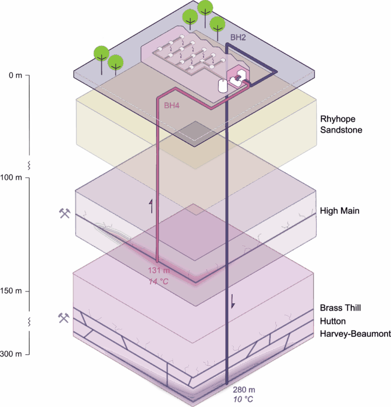 Block diagram of the Nest Road mine water scheme, with a borehole reaching worked coal seams at 131 m