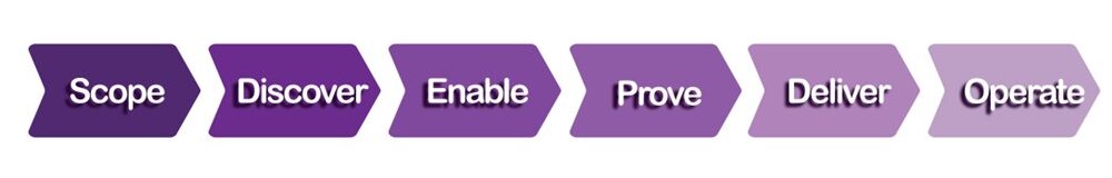 TownRock Energy's six-phase geothermal project process: Scope, Discover, Enable, Prove, Deliver, Operate