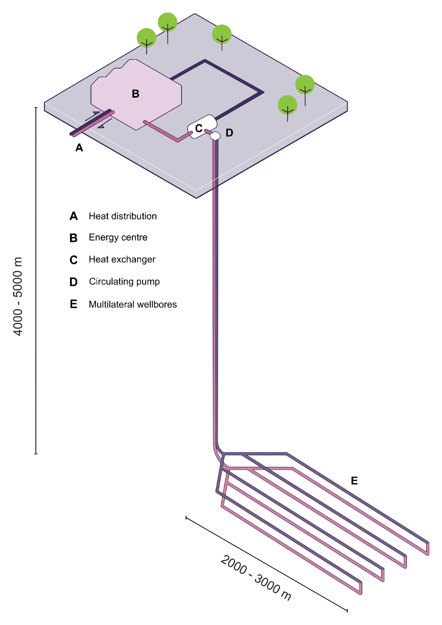 Diagram of an advanced geothermal system, with a closed loop of multilateral wells extracting heat from deep rock by conduction