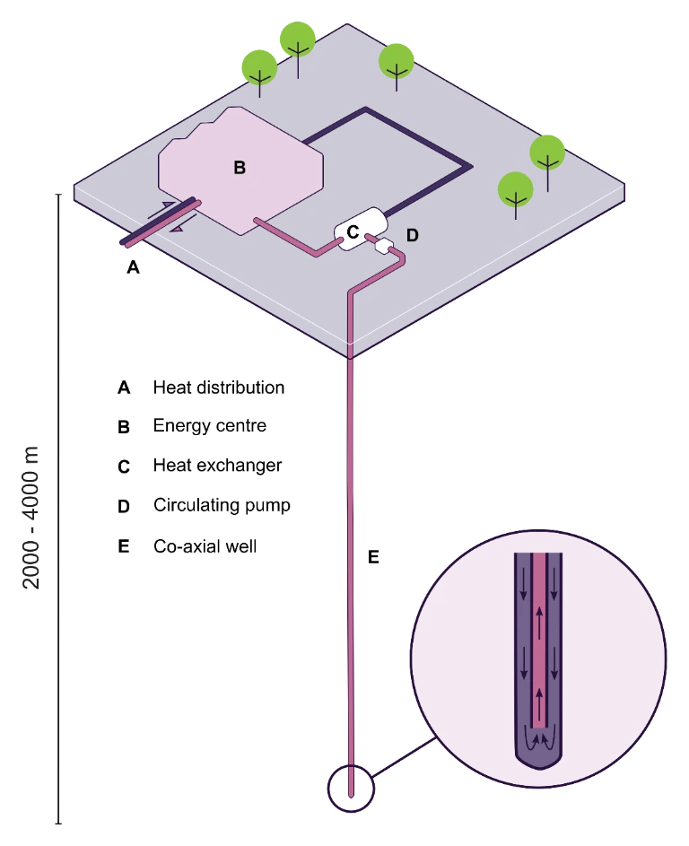 Diagram of a deep coaxial geothermal well 2,000 to 4,000 m deep, with a cutaway showing cold water flowing down the outer tube and heated water returning up the insulated central tube