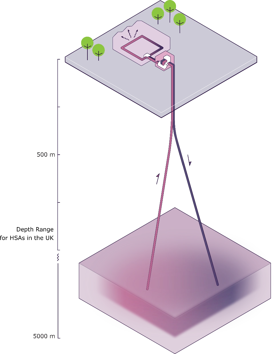 Diagram of a deep open-loop geothermal system drawing hot groundwater from a deep sedimentary aquifer