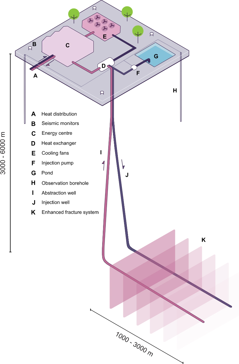 Diagram of an enhanced geothermal system, with boreholes connected through stimulated fractures in deep hot rock