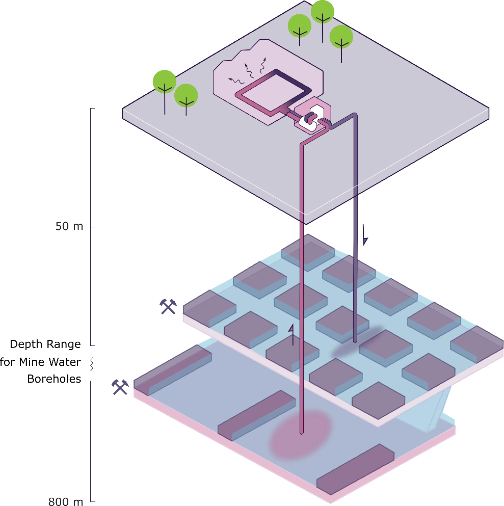 Diagram of a mine water geothermal system, with boreholes abstracting and returning water through flooded abandoned mine workings