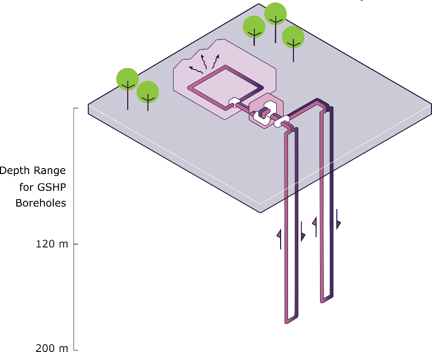 Diagram of a shallow closed-loop ground source heat pump, with U-tube pipes in vertical boreholes 120 to 200 m deep connected to a heat pump in a building