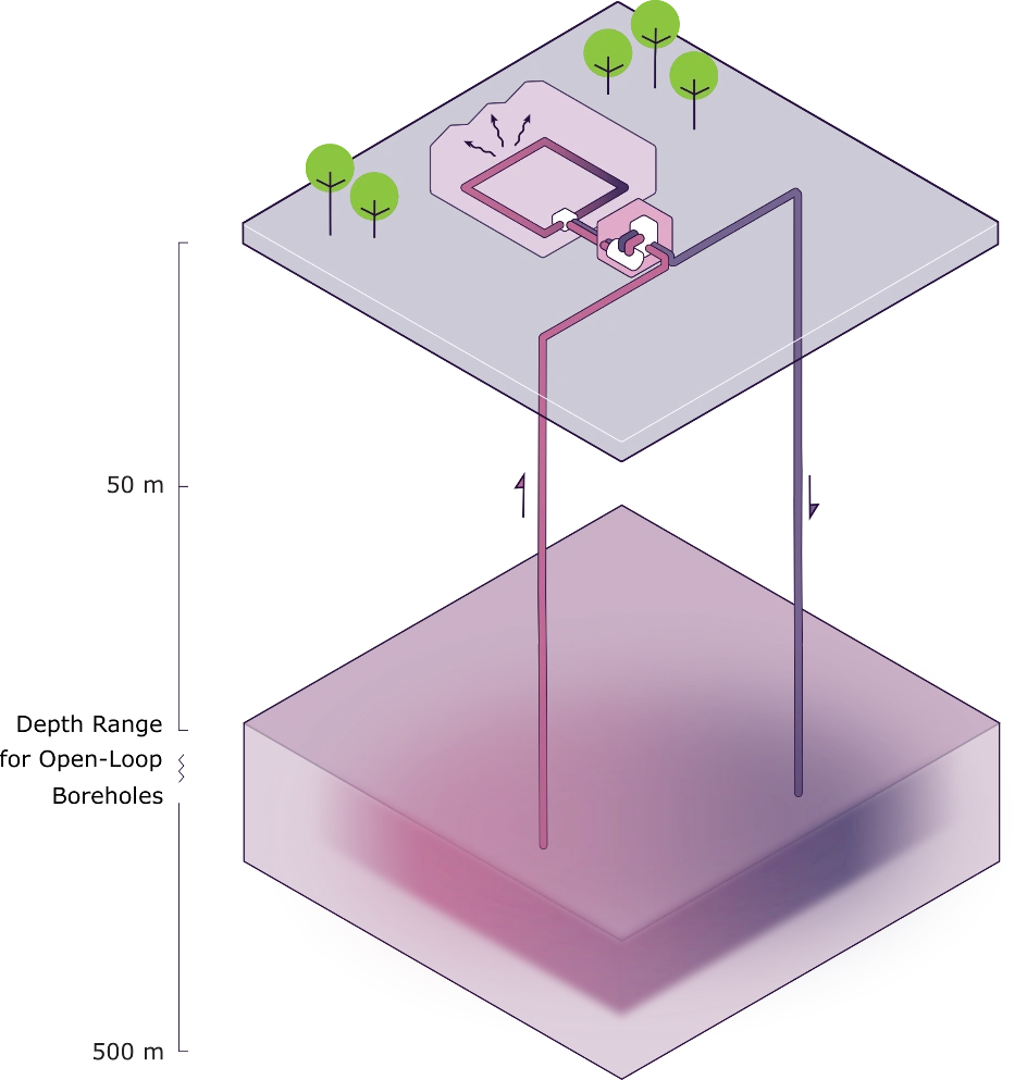 Diagram of a shallow open-loop geothermal system, with one borehole abstracting groundwater from an aquifer and a second returning cooled water to it