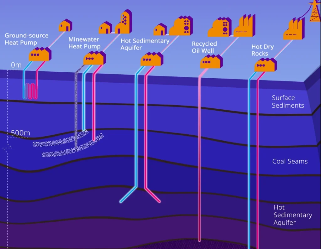 Illustration of geothermal resource types beneath UK ground, from ground-source and minewater heat pumps to hot sedimentary aquifers, a recycled oil well and hot dry rocks